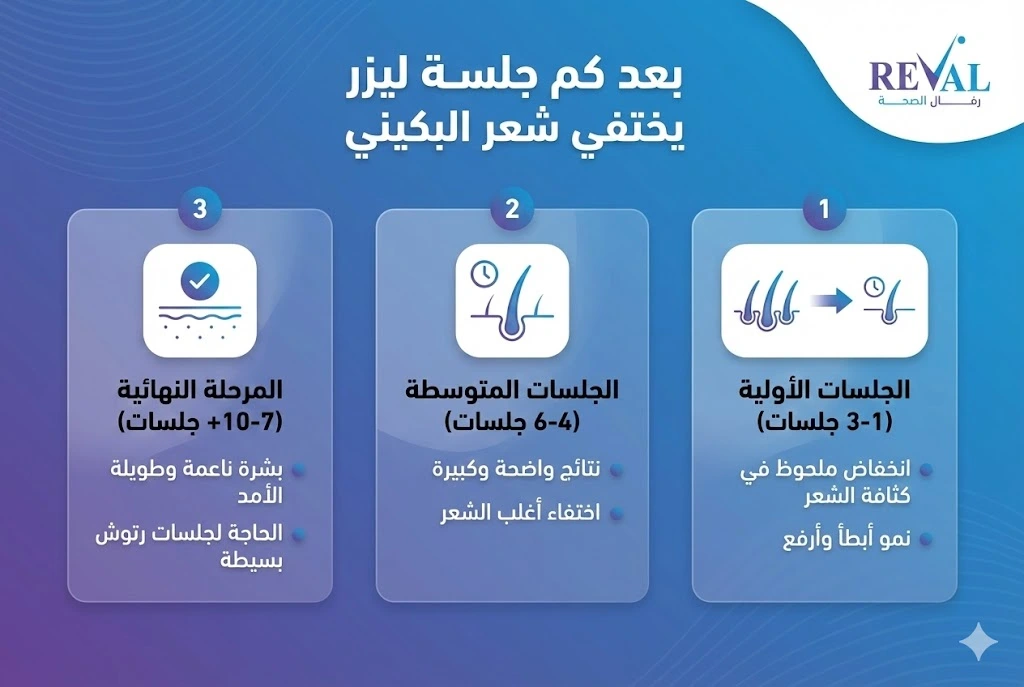 بعد كم جلسة ليزر يختفي شعر البكيني؟ كم أحتاج جلسة ليزر للبكيني؟